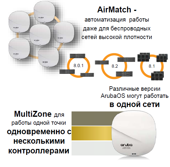 Технология AirMatch и MultiZone