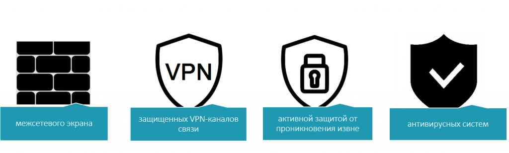 межсетевого экрана;защищенных VPN-каналов связи;активной защитой от проникновения извне;антивирусных систем.